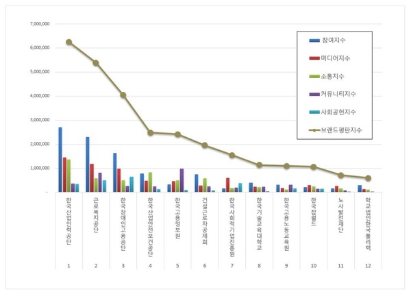 고용노동부 공공기관 2월 브랜드평판 빅데이터 분석