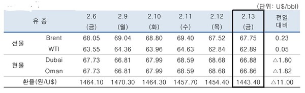 ▲ 중동산 Dubai유 등 국제유가의 일일 변동 현황
