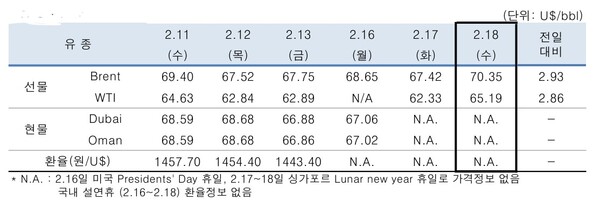 ▲ 중동산 Dubai유 등 국제유가의 일일 변동 현황