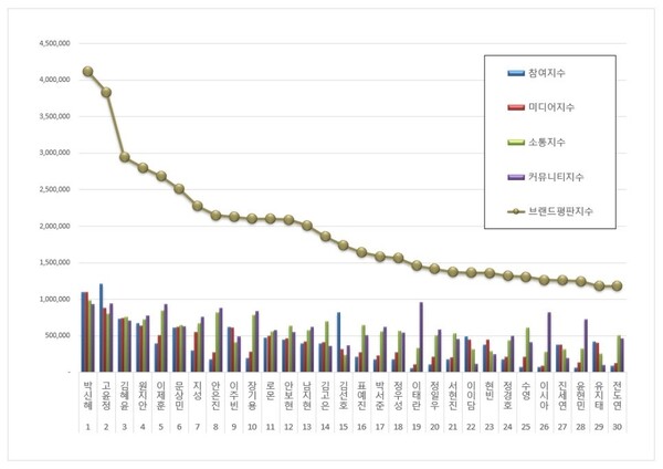 드라마 배우 2월 브랜드평판 빅데이터 분석