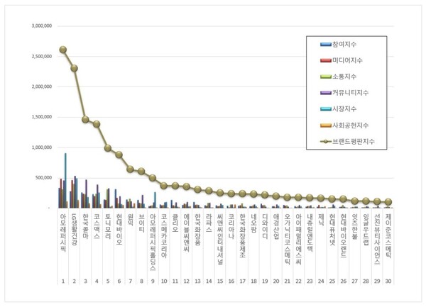 화장품 상장기업 2월 브랜드평판 빅데이터 분석