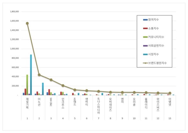 광고 상장기업 2월 브랜드평판 빅데이터 분석