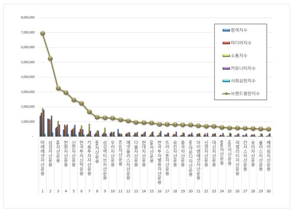 자산운용사 2월 브랜드평판 빅데이터 분석