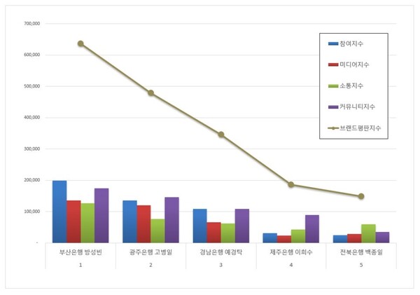지방은행 CEO 2월 브랜드평판 빅데이터 분석