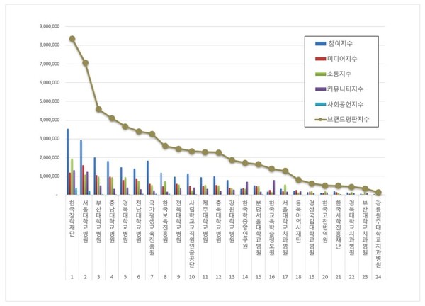 교육부 공공기관 2월 브랜드평판 빅데이터 분석