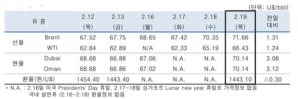 ▲ 중동산 Dubai유 등 국제유가의 일일 변동 현황