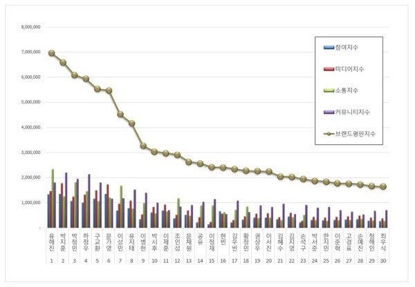 영화배우 2월 브랜드평판 빅데이터 분석