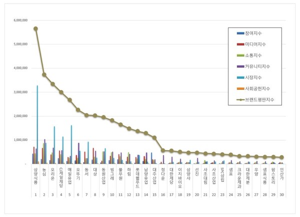 식품 상장기업 2월 브랜드평판 빅데이터 분석