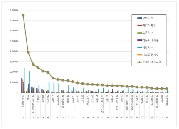 핸드셋 상장기업 2월 브랜드평판 빅데이터 분석