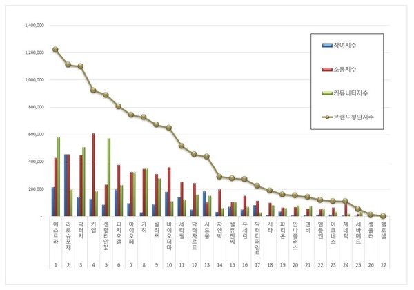 더마화장품 2월 브랜드평판 빅데이터 분석