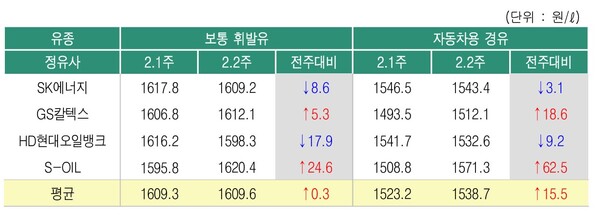 ▲ 2월2주 정유사별 석유제품 공급가격 변동 현황
