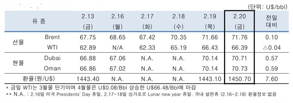 ▲ 중동산 Dubai유 등 국제유가의 일일 변동 현황
