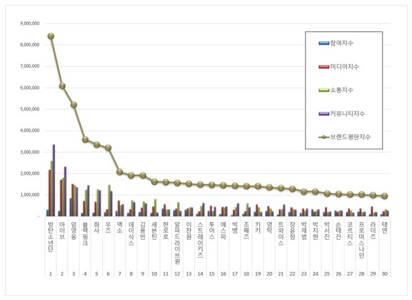 가수 2월 브랜드평판 빅데이터 분석