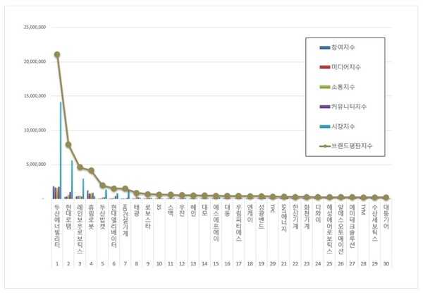 기계 상장기업 2월 브랜드평판 빅데이터 분석