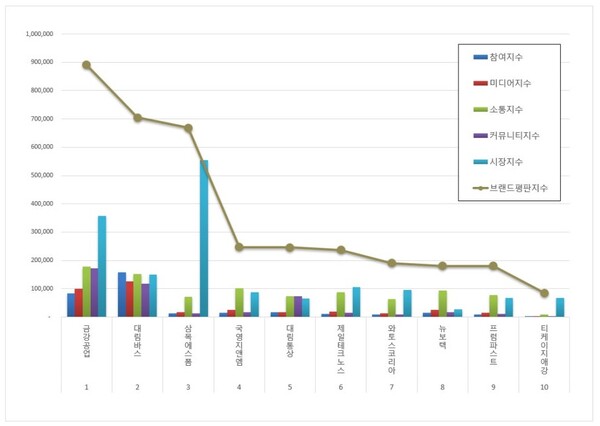 건축제품 상장기업 2월 브랜드평판 빅데이터 분석