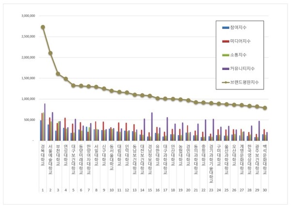 전문대학 2월 브랜드평판 빅데이터 분석