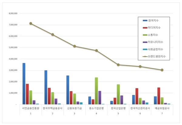 금융위원회 공공기관 2월 브랜드평판 빅데이터 분석