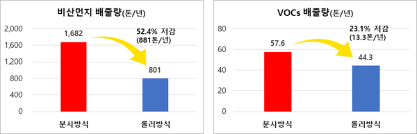 ▲ 도장방식 개선에 따른 오염물질 배출 저감 효과.