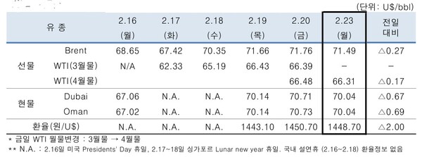 ▲ 중동산 Dubai유 등 국제유가의 일일 변동 현황