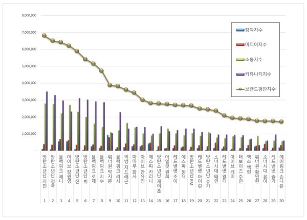 아이돌 개인 2월 브랜드평판 빅데이터 분석