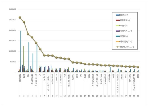 섬유의류 상장기업 2월 브랜드평판 빅데이터 분석