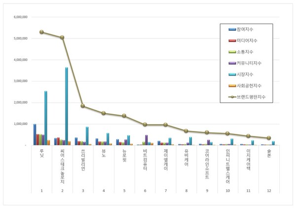 건강관리기술 상장기업 2월 브랜드평판 빅데이터 분석