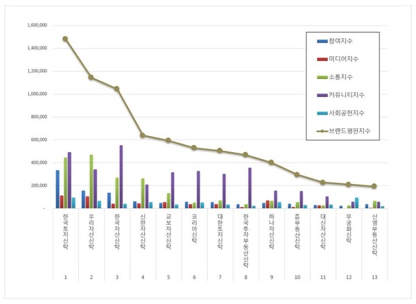 부동산신탁 2월 브랜드평판 빅데이터 분석