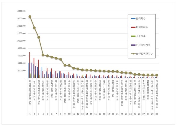 펀드 2월 브랜드평판 빅데이터 분석