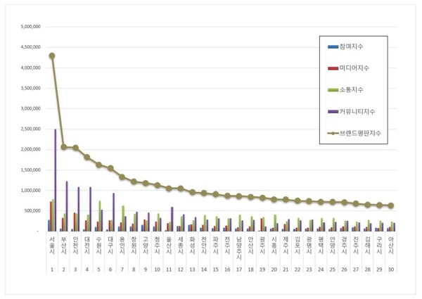 대한민국 도시 2월 브랜드평판 빅데이터 분석