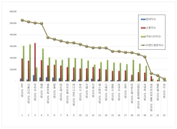 선크림 2월 브랜드평판 빅데이터 분석