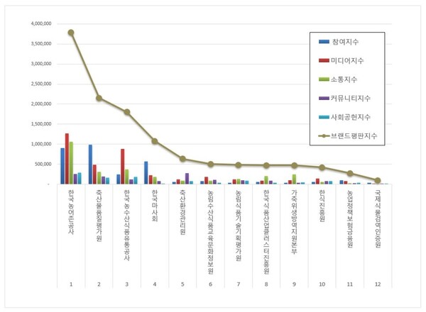 농림축산식품부 공공기관 2월 브랜드평판 빅데이터 분석