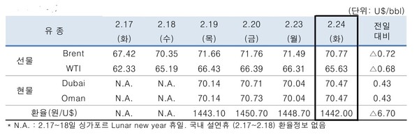 ▲ 중동산 Dubai유 등 국제유가의 일일 변동 현황