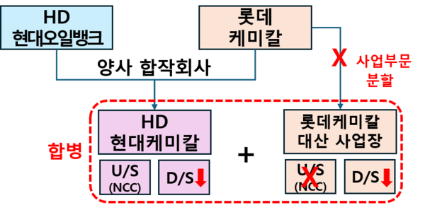 ▲ 대산 1호 사업재편계획 주요내용.