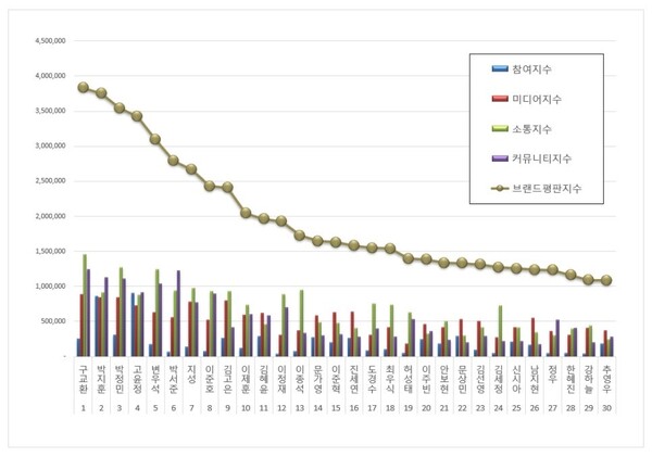 라이징 배우 2월 브랜드평판 빅데이터 분석