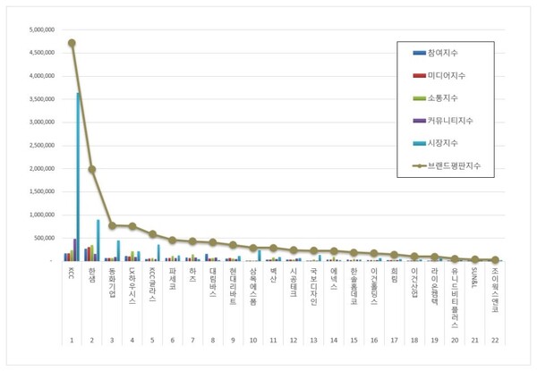 인테리어 상장기업 2월 브랜드평판 빅데이터 분석