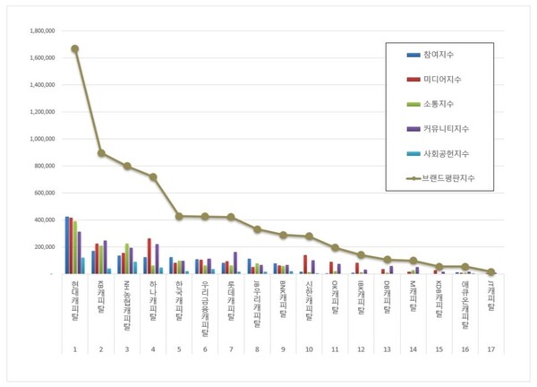 캐피탈 2월 브랜드평판 빅데이터 분석