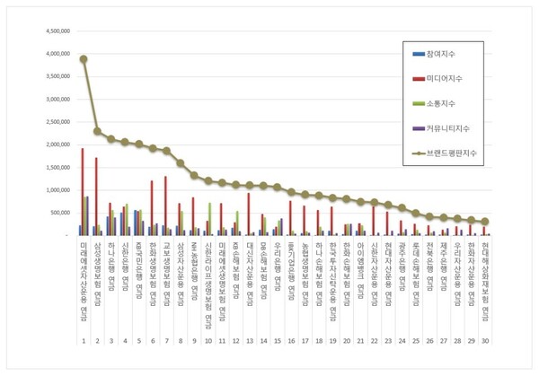 연금 2월 브랜드평판 빅데이터 분석