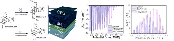 ▲ 특수 고분자를 적용한 유기 광전극의 구조와 수소 생산 성능.