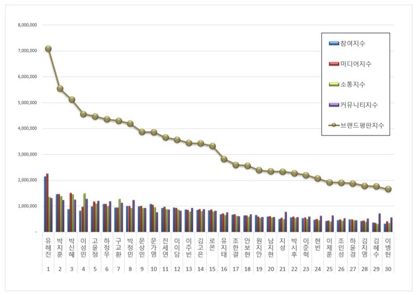 배우 2월 브랜드평판 빅데이터 분석