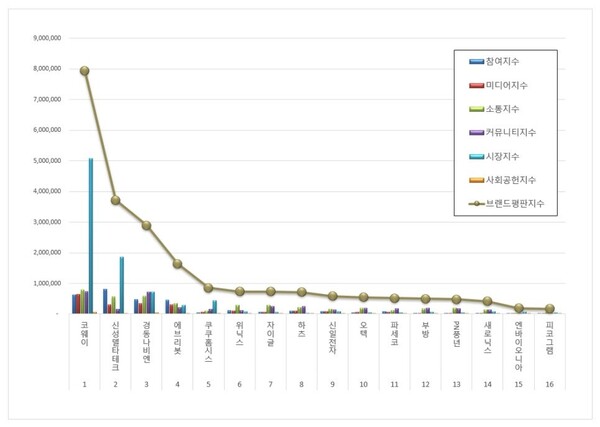 가정용품 상장기업 2월 브랜드평판 빅데이터 분석