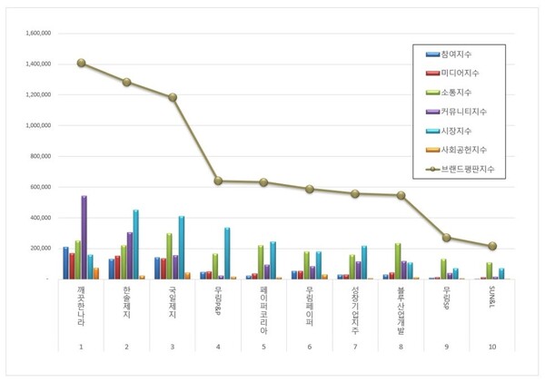 종이목재 상장기업 2월 브랜드평판 빅데이터 분석