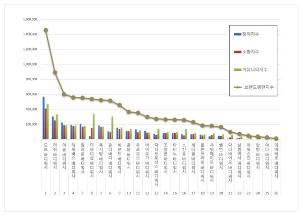 바디워시 2월 브랜드평판 빅데이터 분석