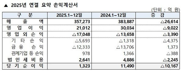 ▲ 2025년 연결 요약 손익계산서.