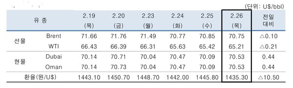 ▲ 중동산 Dubai유 등 국제유가의 일일 변동 현황