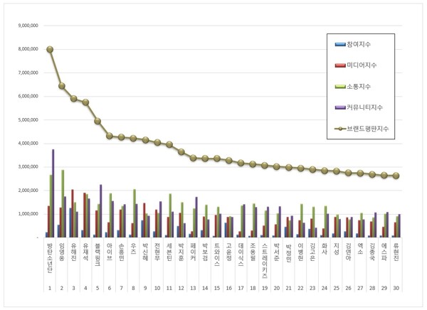 스타 2월 브랜드평판 빅데이터 분석