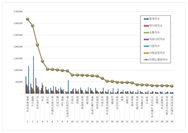 건강관리장비 상장기업 2월 브랜드평판 빅데이터 분석