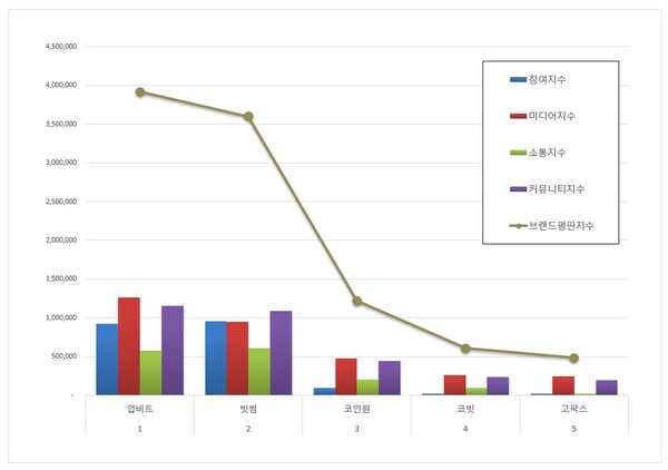 가상화폐거래소 2월 브랜드평판 빅데이터 분석