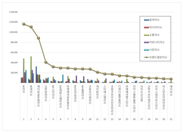 리츠 2월 브랜드평판 빅데이터 분석