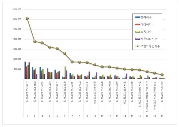 사이버대학교 2월 브랜드평판 빅데이터 분석