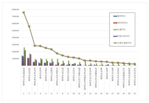 ETF 발행기업 2월 브랜드평판 빅데이터 분석